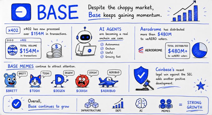 Infographic about the Base cryptocurrency, highlighting 'x402' with $154M+ in transactions, AI Agents, Aerodrome's $480M+ distributions, Base memes ($BRETT, $TOSHI, $DEGEN, $CRASH, $AEROBUD), and Coinbase's SEC legal win.