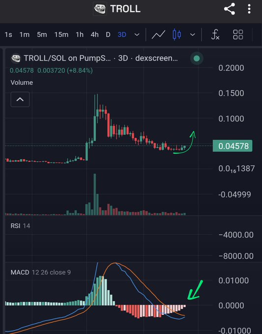 A 3-day candlestick chart for TROLL/SOL on PumpSwap shows a recent recovery to $0.04578 (+8.84%), with the MACD indicator crossing bullishly and volume spikes highlighting the pump, supporting the post's "send it" call to action.