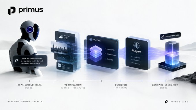 A promotional graphic for 'primus' showing a robot and labeled sections including 'REAL-WORLD DATA (WEB2)', 'VERIFICATION (ZK TLS + COMPUTE)', 'DECISION (AI AGENT)', and 'ONCHAIN EXECUTION (WEB3)', with the tagline 'REAL DATA. PROVEN. ONCHAIN.'