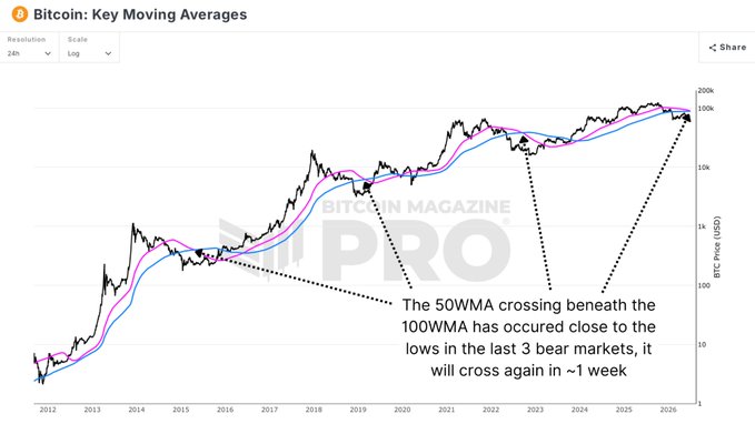 The image shows a Bitcoin Magazine Pro chart titled "Bitcoin: Key Moving Averages" tracking BTC price from 2012 to 2026 on a logarithmic scale, highlighting the 50WMA crossing beneath the 100WMA—a pattern that historically occurred near lows in the last three bear markets (2014, 2018, 2022) and is projected to occur again in approximately one week, supporting the post's claim that this signal appears at every cycle bottom.