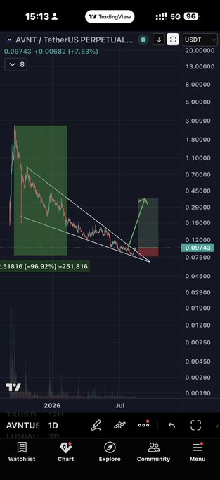 A TradingView chart of AVNT/USDT PERPETUAL shows the token trading at 0.09743 (+7.53%) after a -96.92% crash to 0.00500, sitting at the bottom of a descending channel with a breakout arrow signaling potential upside. The screenshot supports the post's "post-dump recovery setup" thesis by visually highlighting the deep discount and the breakout signal within the falling channel.