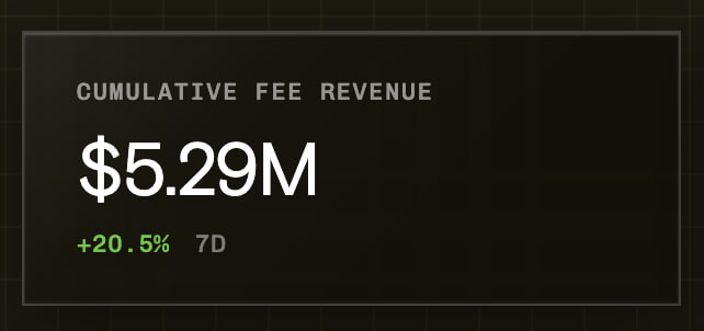 A dashboard metric displaying 'CUMULATIVE FEE REVENUE' of '$5.29M' with a '+20.5% 7D' growth indicator.