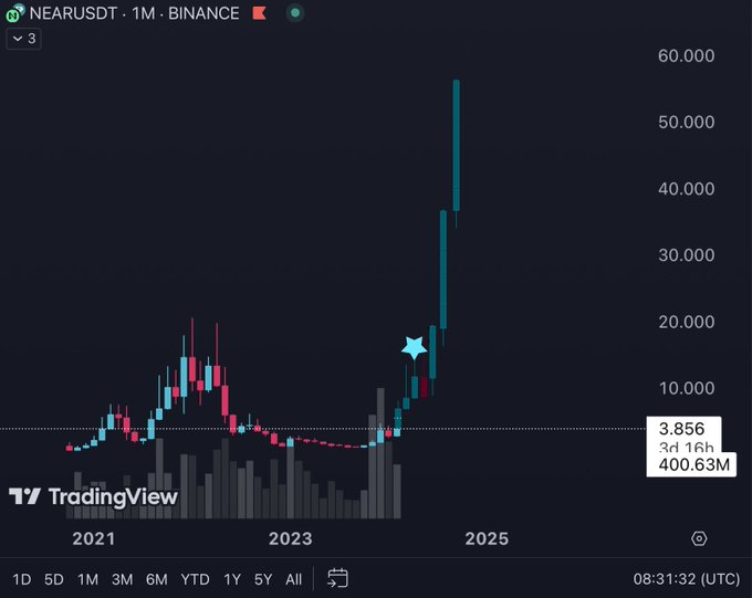 A TradingView chart for NEARUSDT on Binance showing a candlestick price chart from 2021 to 2025, with a current price of 3.856 and volume of 400.63M.