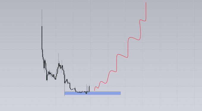 The image appears to be a financial chart showing price action with a sideways consolidation range highlighted in blue, followed by a projected breakout indicated by a red curved arrow trending upward, aligning with the post's claim of having identified an upcoming breakout ticker to be shared in Telegram.
