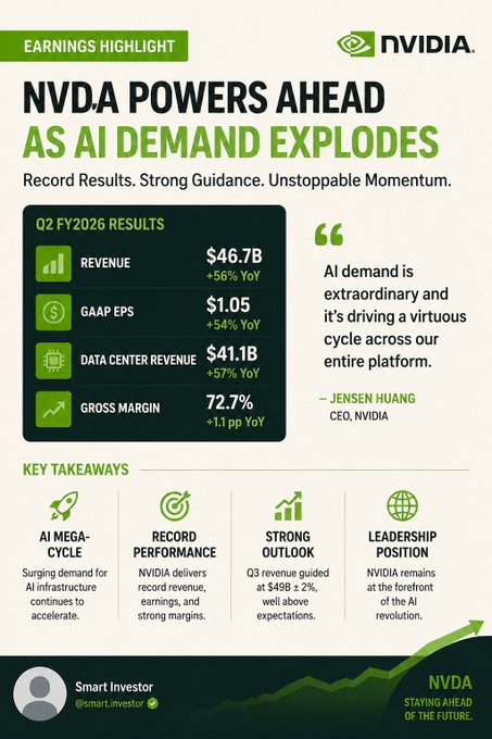 An NVIDIA earnings highlight infographic for Q2 FY2026 showing revenue of $46.7B (+56% YoY), data center revenue of $41.1B (+57% YoY), and a quote from CEO Jensen Huang about AI demand.