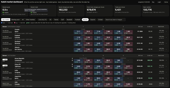 A dark-themed Kalshi market dashboard screenshot displaying various betting odds and matchups for sports like UEFA Nations League, UFL, and Copa America, with scores and market data visible.