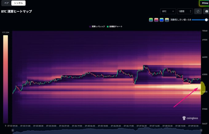 A BTC liquidation heat map on Coinglass displays a 1-week timeframe with a bright yellow/white horizontal band of high liquidation density around the $60,000-$62,000 price level, highlighted by a pink arrow pointing to a dense liquidity zone on the right side of the chart, suggesting potential price magnet effect toward that area.