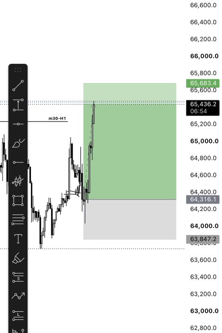 A financial chart showing BTC price action around the $65,436.2 level with a projected trading range from $63,847.2 to $65,683.4, illustrating the 2.5R long trade setup mentioned in the post taking profit at TP1.