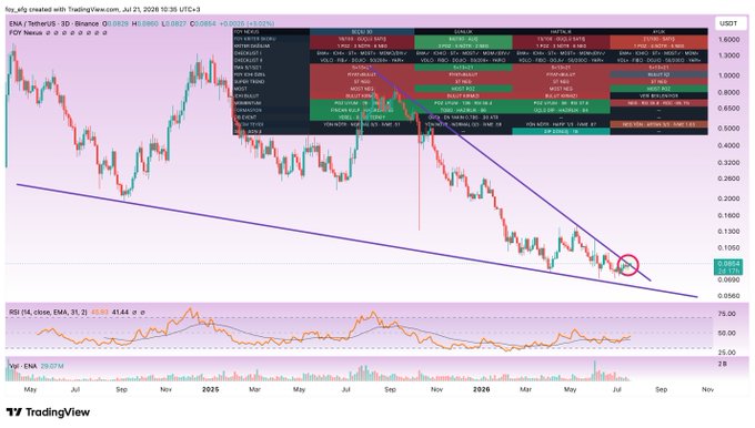 A TradingView 3-day candlestick chart of ENA/TetherUS on Binance shows the price declining from above 1.4000 to around 0.0894 (+0.20%) as of July 23, 2025, with a red circle highlighting a recent low near a long-term descending channel support, while the RSI(14) sits at 41.44 in oversold territory below a "FOY NEXUS" forecast overlay.