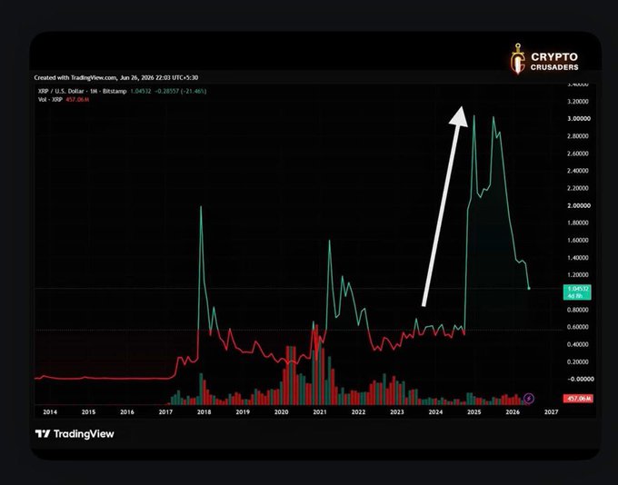 A TradingView chart of XRP/USD on the monthly timeframe shows XRP surging past $3.00 in late 2024/early 2025 before pulling back to around $1.04, with a white arrow highlighting the major rally—visually reinforcing the post's message that long-term XRP holders should hold through bearish dips because major wealth is built during bear markets.
