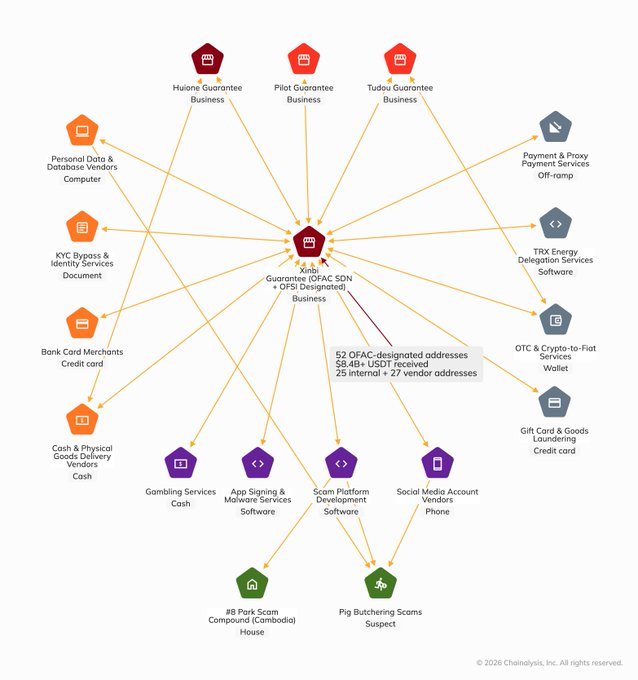 A Chainalysis infographic mapping 52 OFAC-designated addresses, $8.48B USDT received, and 27 vendor addresses related to a Huione Guarantee OFAC SDN business.