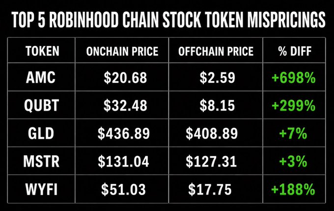 A data table titled "TOP 5 ROBINHOOD CHAIN STOCK TOKEN MISPRICINGS" displays five tokens (AMC, QUBT, GLD, MSTR, WYFI) with their onchain and offchain prices alongside percentage differences, showing AMC as the most mispriced at +698%. The table relates to the post by illustrating the exact pricing discrepancies referenced—particularly that MSTR's 3% gap has already been corrected by a market maker, while AMC remains severely mispriced at nearly 7x its offchain value, awaiting similar correction.