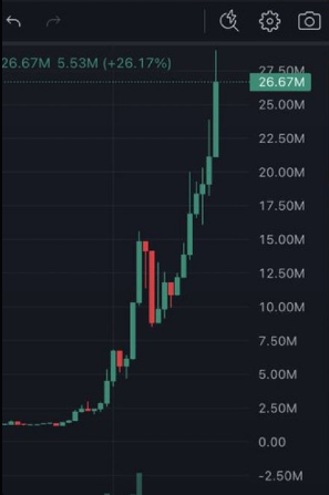 A candlestick chart showing a strong upward price trend, reaching 26.67M with a 26.17% gain, representing 5.53M in increase on a dark-themed trading platform.