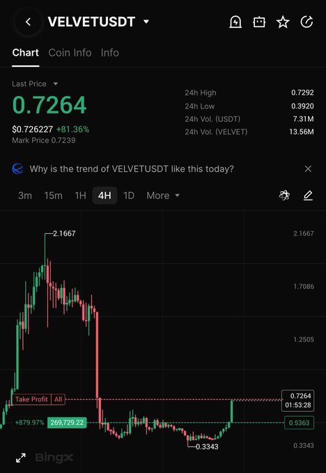 A BingX trading chart for the VELVETUSDT pair shows the token's price at 0.7264, up 81.36%, with a marked "Take Profit" line at 0.7264 nearly hit after a 269.72% gain from a low of 0.3343, aligning with the post's "Almost TP" message.