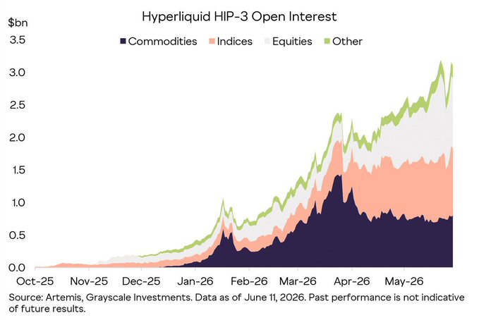 A stacked area chart titled 'Hyperliquid HIP-3 Open Interest' showing growth from October 2025 to June 2026, broken down by Commodities, Indices, Equities, and Other categories, sourced from Artemis and Grayscale Investments.