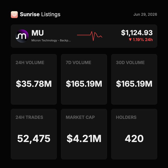 A dashboard for "Sunrise Listings" dated Jun 29, 2026, displays Micron Technology (MU) token data with a price of $1,124.93 (down 1.19% in 24h), showing $165.19M in 7D volume, 52,475 trades, a $4.21M market cap, and 420 holders—visually supporting the post's claim of $160M+ traded in MU's first week on Solana.