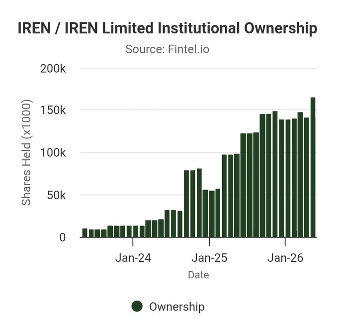 urn/iren limited institutional ownership chart, showing a steep upward trend from January to December 2015.