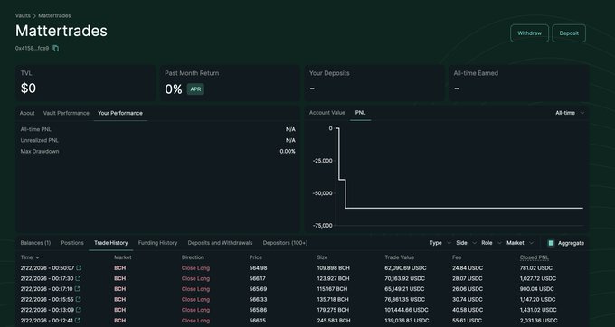 A screenshot of a Hyperliquid vault dashboard titled "Mattertrades" shows zero performance across all metrics, including $0 TVL, 0% Past Month Return, no deposits, no all-time earned, and N/A for all-time PNL and unrealized PNL, with a Trade History chart reflecting a complete loss down to -75,000. This visual supports the post's claim that the vault operator consistently fails when trading is verifiable, as the account reflects a total bust with negative balance and a max drawdown of 0.00%.