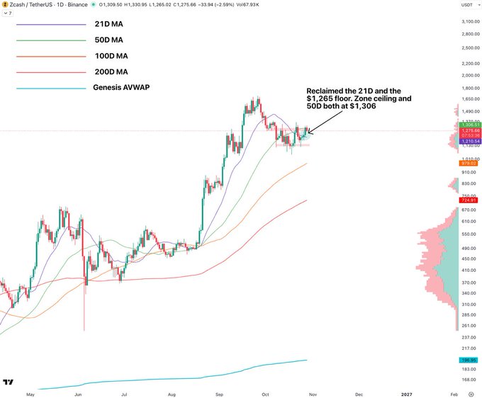 A Bitcoin trading chart for “Zcash / TetherUS” shows candlesticks and moving averages labeled “21D MA,” “50D MA,” “100D MA,” “200D MA,” and “Genesis AVWAP,” with an annotation reading “Reclaimed the 21D and the $1,265 floor. Zone ceiling and $00 both at $1,306.”
