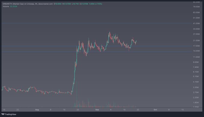 A TradingView candlestick chart tracks the DMDR/USDT pair on Uniswap, showing a dramatic price surge in late August followed by sideways consolidation between approximately 19.70M and 29.03M.