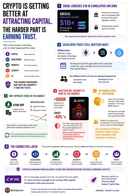 An infographic titled 'CRYPTO IS GETTING BETTER AT ATTRACTING CAPITAL. THE HARDER PART IS EARNING TRUST' by DefIgnasial, detailing topics like $BSOL crossing $1B, the Avici exploit ($650K drained), and the Solana developer advantage on Ethereum.
