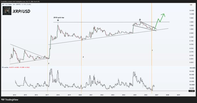 A TradingView chart of XRP/USD on a 2-day timeframe shows a long-term ascending channel since 2017, with price currently testing the lower boundary near $1.30 after breaking down from a narrowing range, with annotations marking "2018 cycle top" and projecting a potential breakout toward $2.00–$2.40 amid a diminishing volatility setup on the RSI below.