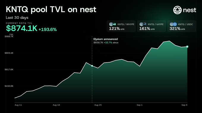 A chart titled "KNTQ pool TVL on nest" displays a 30-day upward trend in Total Value Locked for Kinetiq's KNTQ token, currently at $874.1K with a +193.6% increase, alongside notable APY rates of 121% for KNTQ/WHYPE, 161% for KNTQ/HYPE, and 321% for KNTQ/USDC, with an annotation marking Elysium's announcement at $658.7K (+32.7% since)—directly supporting the post's call for users to bring KNTQ liquidity to NEST in anticipation of Elysium.