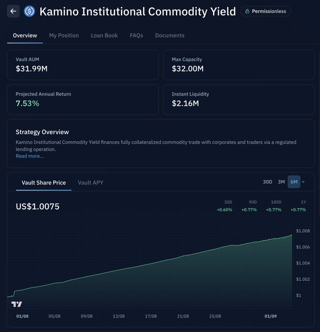 A dashboard for Kamino Institutional Commodity Yield showing a vault with $31.99M AUM, a $32M max capacity, a 7.53% projected annual return, and a vault share price chart of US$1.0075 with gains of 0.60% over 30 days. The image illustrates the kind of institutional-yield product the post highlights as a major DeFi advancement that could attract more institutional capital into the space.
