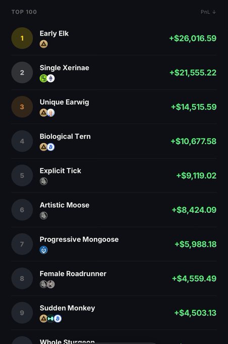 The image shows the "TOP 100" daily leaderboard from DefinitiveFi, with "Early Elk" in first place earning "+$26,016.59," followed by "Single Xerinae" (+$21,555.22) and "Unique Earwig" (+$14,515.59), each marked with icons including what appears to be the $EDGE token logo. The leaderboard highlights top-performing wallet names and their daily PnL gains, aligning with the post celebrating $EDGE holders dominating the rankings.