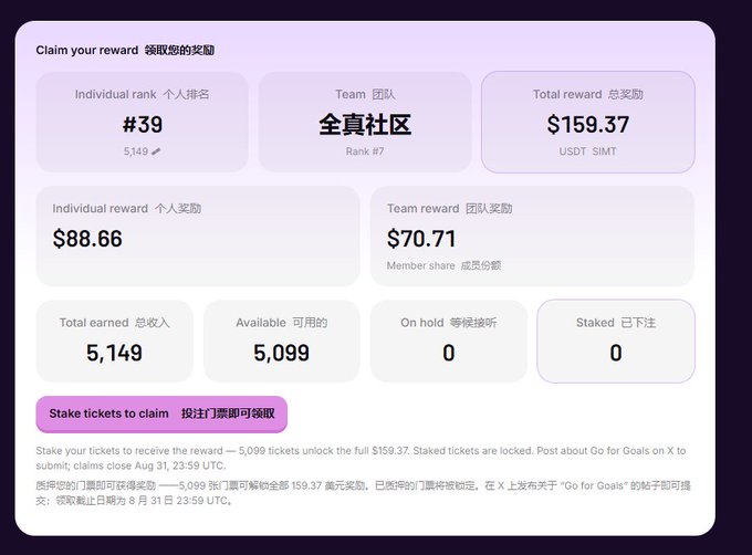 A user displays their rewards dashboard from the "Go for Goals" campaign, showing they ranked #39 individually and #7 as part of the "全真社区" (Quanzhen) team, earning a total reward of $159.37 ($88.66 individual + $70.71 team share) based on their 5,149 total tickets. The screenshot supports their claim of earning over 5,000 tickets and securing a second-round ranking prize, with 5,099 tickets available to claim for the full $159.37 reward before the August 31 deadline.