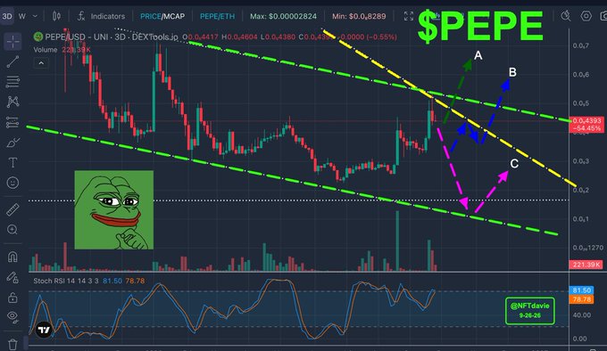 The image shows a technical analysis chart of PEPE/USD on a 3-day interval, featuring candlestick patterns with three predicted paths marked: green (bullish breakout), blue (conservative), and pink (bearish decline), along with descending trendlines and a Stoch RSI indicator at the bottom. The Pepe the Frog meme and "@NFTdavilo" handle are also visible, corresponding to the "Rapid Fire Charts" post analyzing which trajectory the PEPE meme coin will take next.