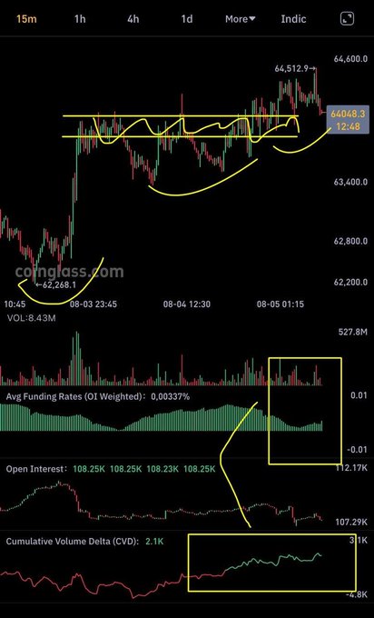 A financial chart from Coinglass displaying price action around 64,048.3 with technical analysis drawings, alongside indicators for Avg Funding Rates, Open Interest, and Cumulative Volume Delta (CVD).