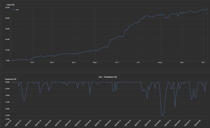 The image displays a backtesting equity curve and drawdown chart for a trading strategy, showing equity growth from 0% in early February 2026 to roughly 50% by October 2026, with a maximum drawdown of approximately -3%. The charts support the post's claim of a 50% return with minimal drawdown, achieved through a small position sizing strategy of just 1% of account equity.