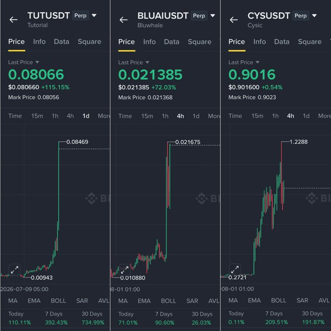 The image shows Binance perpetual futures charts for TUTUSDT (+115.15%), BLUAIUSDT (+72.03%), and CYSUSDT (+0.54%), all displaying sharp vertical price spikes. These charts align with the post's bearish thesis, illustrating the parabolic pump action that the author anticipates will lead to significant pullbacks for traders planning to scale into shorts.
