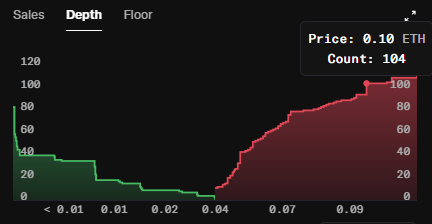 A depth chart for the $DERP token on a marketplace, showing a current floor price of 0.10 ETH with 104 items listed, illustrated by a green sales curve and red floor curve across price tiers from under 0.01 to 0.09 ETH. The chart visually reinforces the post's joking claim about "derpboys" being the interns of "stonkbrokers," highlighting the token's trading activity and floor pricing.