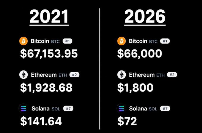The image presents a vertical comparison chart with two columns. Each column contains five cryptocurrency values from 2020 to 2021, showing their prices over time. The first column shows Bitcoin prices ranging from $65,000 to $1,938.86, while the second column represents Ethereum prices spanning from $1.39 to $1.89. The chart indicates that in December 2021, Bitcoin reached a high point of $66,000, whereas Bitcoin prices dropped by 90% in January and February, reaching only $65,000. At the same time, Ethereum experienced a more stable price range with a majority of values from $1.39 to $1.89 throughout the year. The post is about comparing Bitcoin and Etherum trends over the past two years.