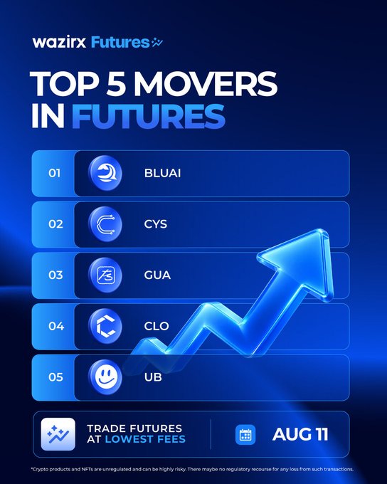 The image is a promotional graphic from WazirX Futures titled "TOP 5 MOVERS IN FUTURES," displaying a ranked list of cryptocurrencies: 01) BLUAI, 02) CYS, 03) GUA, 04) CLO, and 05) UB, set against a blue background with an upward-trending arrow. A call-to-action at the bottom invites viewers to "TRADE FUTURES AT LOWEST FEES" dated "AUG 11," which complements the accompanying post's list of percentage gains for each ticker.