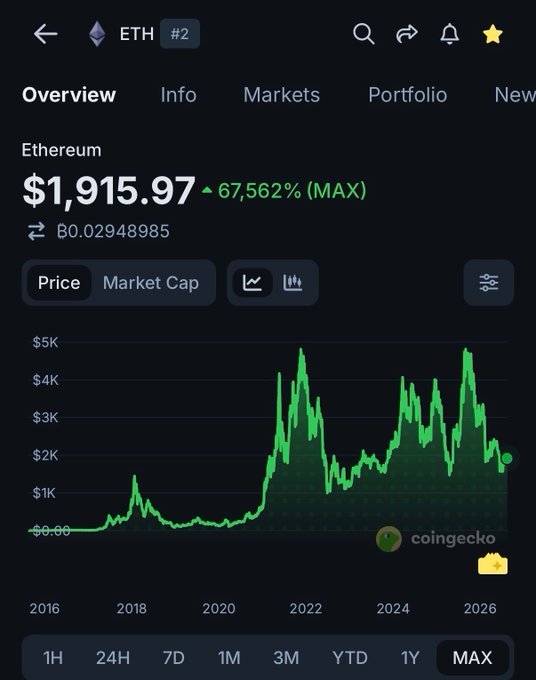 CoinGecko mobile app showing the Ethereum (ETH) price chart at $1,915.97 with a 67,562% increase from B0.02948985, displaying a MAX timeframe chart from 2016 to 2026.