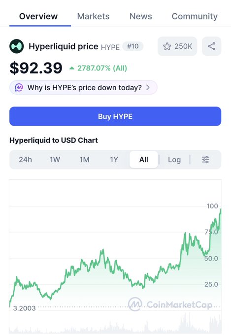 A CoinMarketCap screenshot showing Hyperliquid (HYPE) token price at $92.39, ranked #10, with an all-time gain of 2787.07% and a 'Buy HYPE' button, alongside a price chart displaying historical data from 3.2003 to over 100.