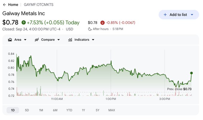 A stock chart for Galway Metals Inc (GAYMF:OTCMKTS) showing a current price of $0.78, up 7.53% (+$0.055) for the day, with the previous close at $0.73.