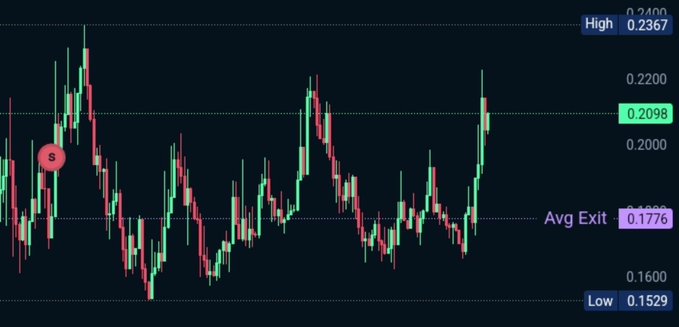 A candlestick price chart for $ANSEM showing the current price at 0.2098, with key levels marked including a high of 0.2400, low of 0.1529, and average exit of 0.1776, accompanied by a sell signal indicator. The chart visually supports the post's observation of the asset sitting near 0.209 and showing renewed upward momentum after recent consolidation.