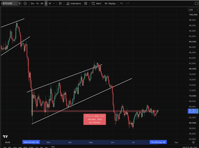 A TradingView (BTCUSD) candlestick chart for Bitcoin showing a major price drop with white trendlines drawn on the chart and a highlighted red annotation indicating a 3-hour candle drop from ~71K to ~65K (-7.1%) with 183,183 longs liquidated totaling 376.92K.