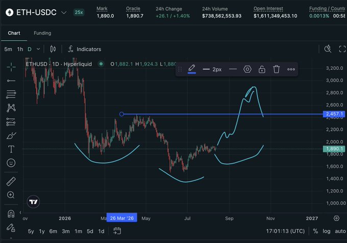 A TradingView chart of ETH-USDC on the 25x timeframe showing a current price of 1,890.7 with hand-drawn technical analysis patterns including a rounded bottom and resistance line near 2,457.1.