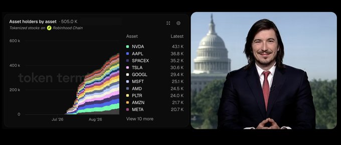 A graphic showing 'Asset holders by asset 505.0 K' for tokenized stocks on Robinhood Chain, listing NVDA, AAPL, SPACEX, TSLA, and GOOGL, alongside a photo of a man in a suit in front of the US Capitol.