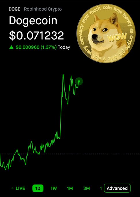 The image shows a Robinhood Crypto price chart for Dogecoin (DOGE) at $0.071232, up $0.000960 (1.37%) on the day, featuring the iconic Shiba Inu "wow" coin graphic. The chart's upward trend, culminating in a notable spike, visually reinforces the post's claim that DOGE is poised to "EXPLODE" soon.