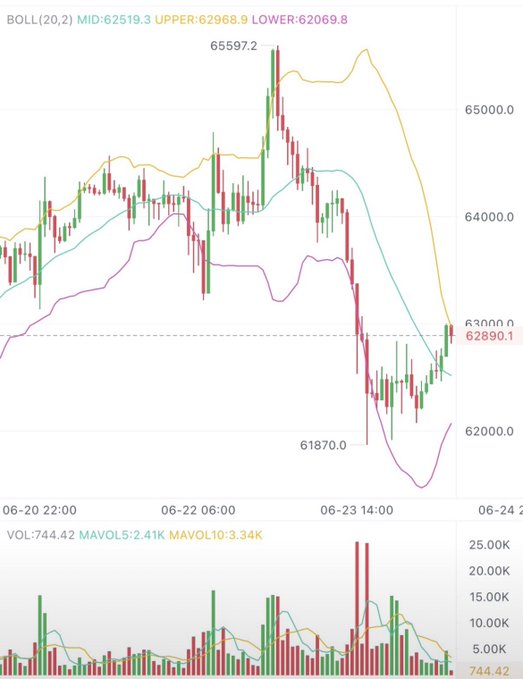 The image features a stock chart with three different lines, each representing a distinct cryptocurrency. A downward trend appears for one of these lines, suggesting that the price has dropped over time. The graph also displays the current Bitcoin value at around $6,000, indicating its popularity in comparison to other coins. The post's main message is about Bitcoin and how it might be a good investment opportunity or warning sign for cryptocurrency investors based on the chart's trends.
