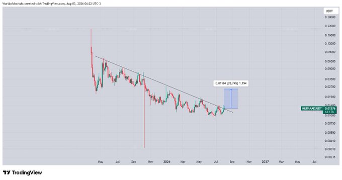 A TradingView price chart of the cryptocurrency $MUBARAK/USDT on Binance, showing the token's price attempting to break above a descending trendline resistance around $0.074–$0.075, with an annotated 92.74% potential gain target highlighted above the trendline.