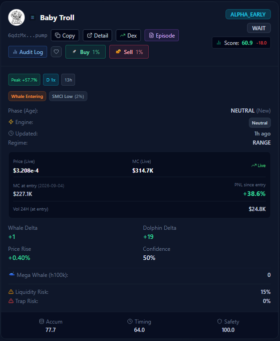 A cryptocurrency tracking dashboard displays information for 'Baby Troll' (ticker 6qdZMx), showing a price of $3.208e-4, market cap of $314.7K, a PNL of +38.6%, and a score of 60.9 with labels including 'ALPHA EARLY', 'WAIT', and 'Whale Entering'.