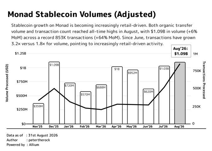 A bar and line chart titled 'Monad Stablecoin Volumes (Adjusted)' showing monthly volume processed from Nov'25 to Aug'26, with August reaching an all-time high of $1.09B in volume and 853K transactions.