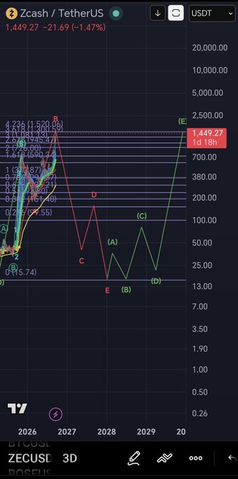 A TradingView chart showing Zcash/TetherUS (ZECUSDT) at 1,449.27, down 1.47%, with labeled wave analysis points (A, B, C, D, E) on a 3D timeframe, illustrating the analyst's Elliott Wave projection anticipating a ~90% decline in privacy coins.